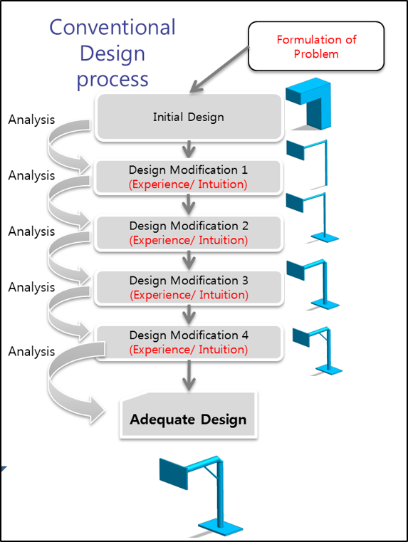 designprocess product design