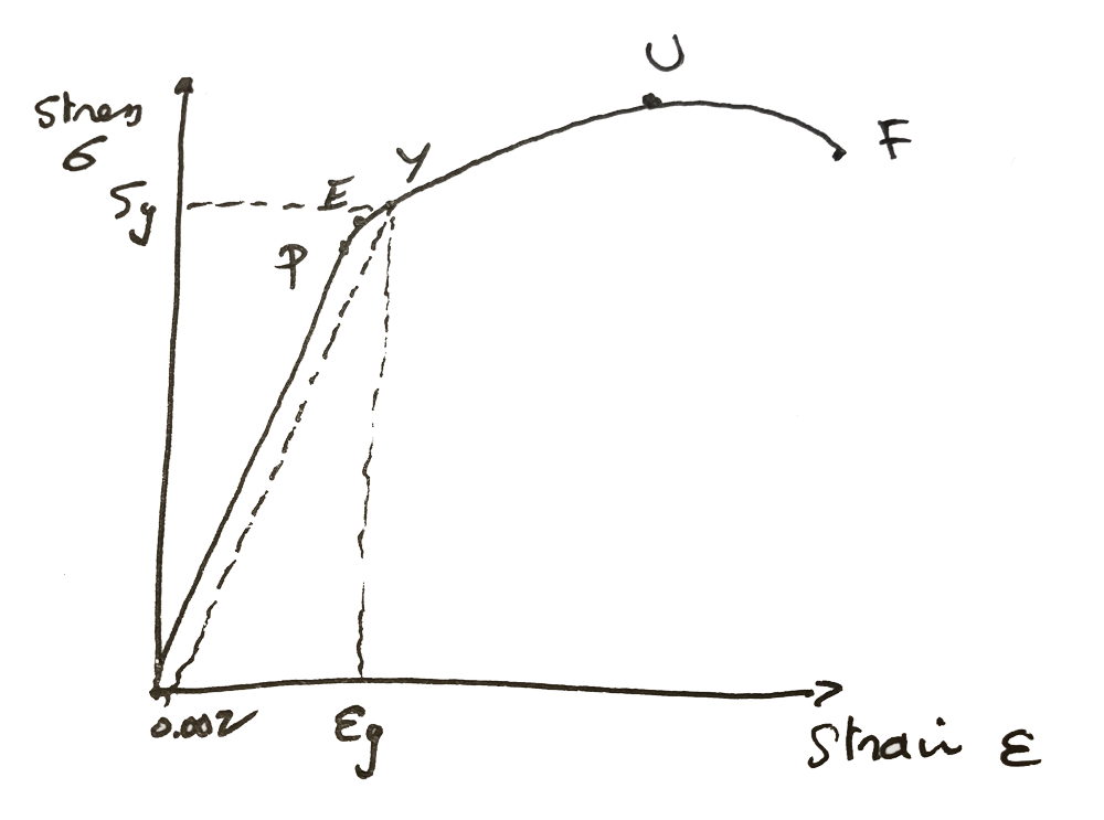 stress-strain-curve