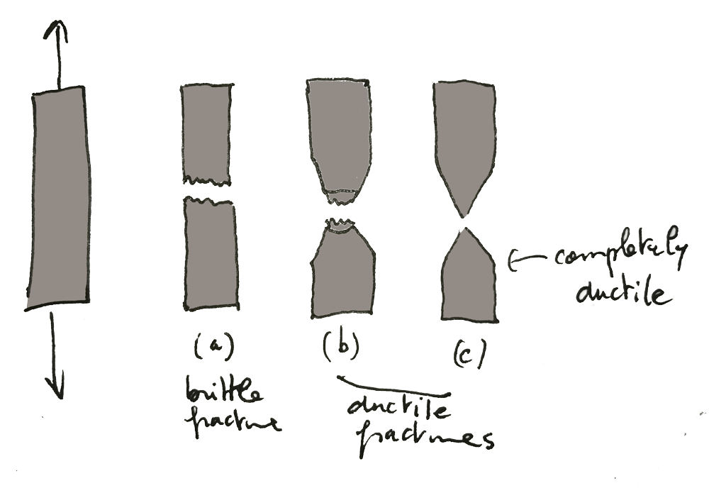 failure modes ductile brittle