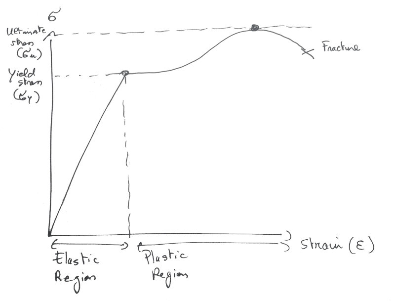 Failure modes and moment-displacement curve of closed built-up model