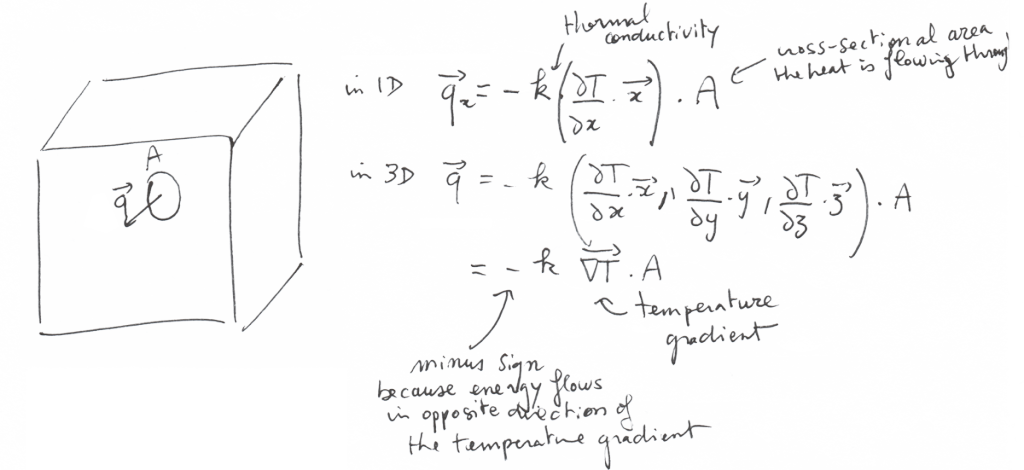 heat transfer conduction