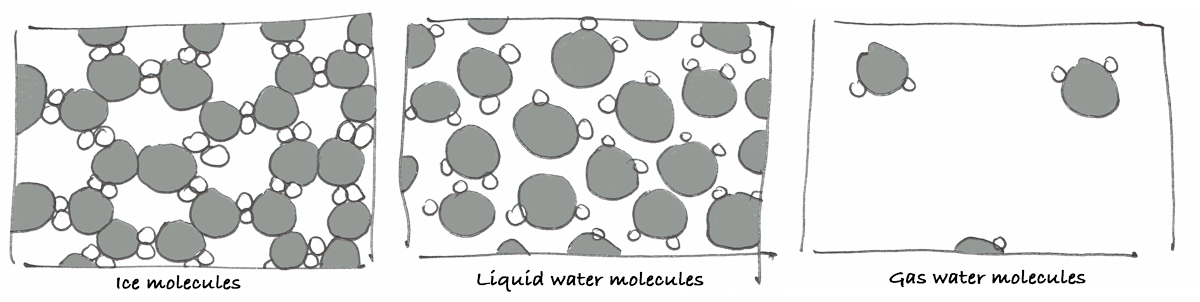 ice water gas molecules