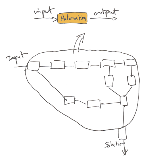 automation fea process