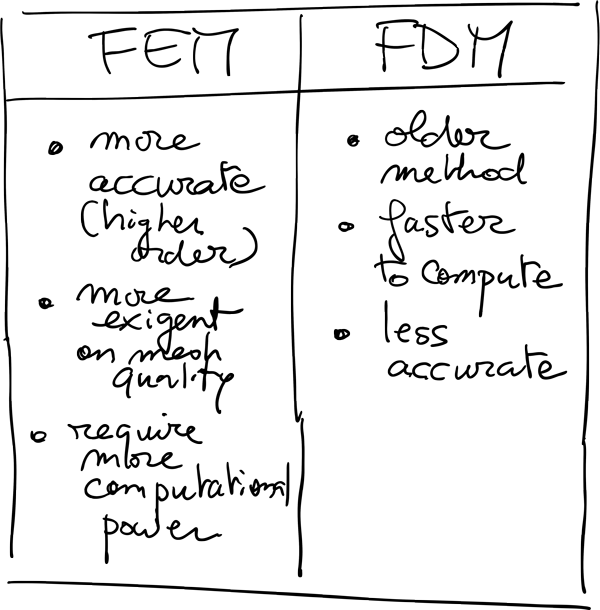 difference-between-FEM-and-FDM