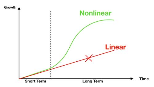 nonlinear growth
