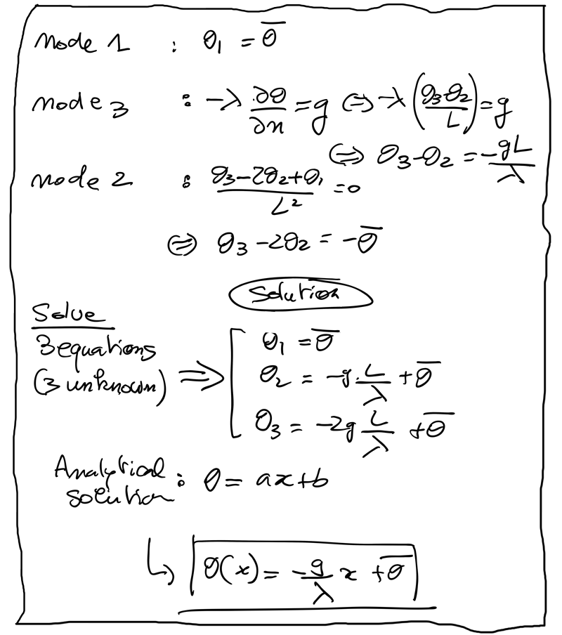 solution-FDM-beam-temperature