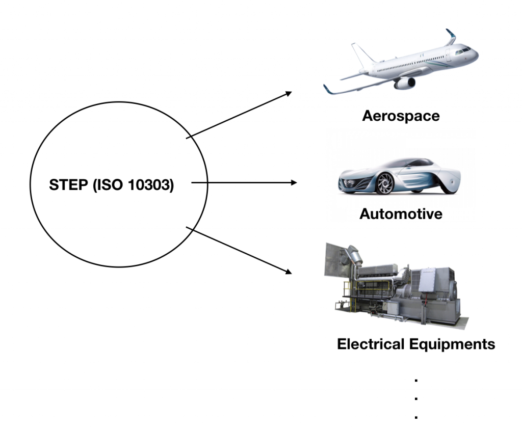 STEP CAD Format industries