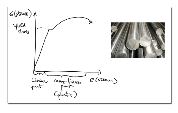 Difference between linear and nonlinear elastic material - Enterfea