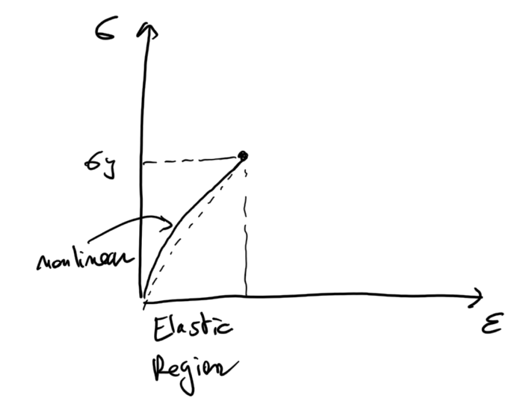 nonlinear elastic material model