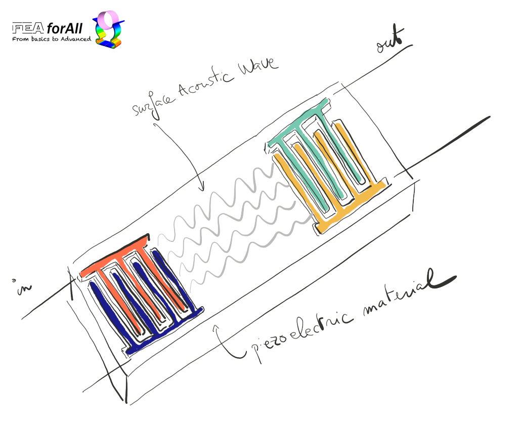 SAW Filter surface acoustic wave