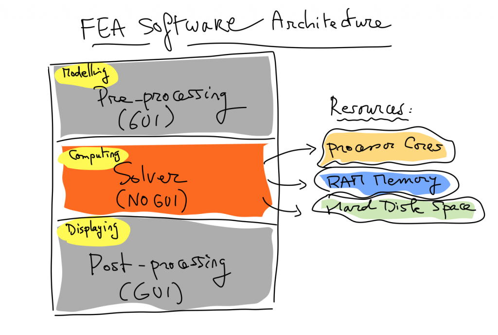 FEA software architecture pre post solver gui resources