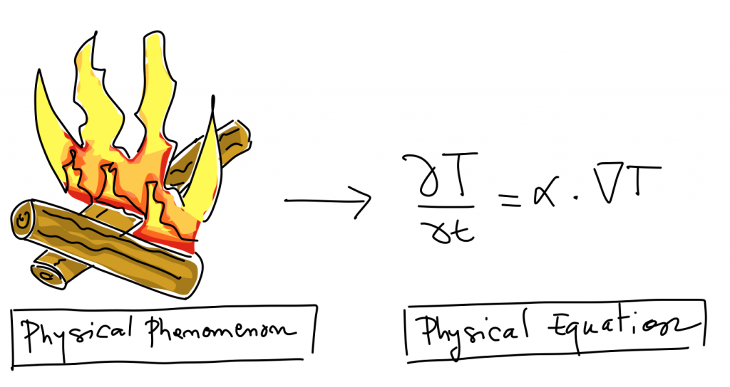 physical phenomenon equation heat fire