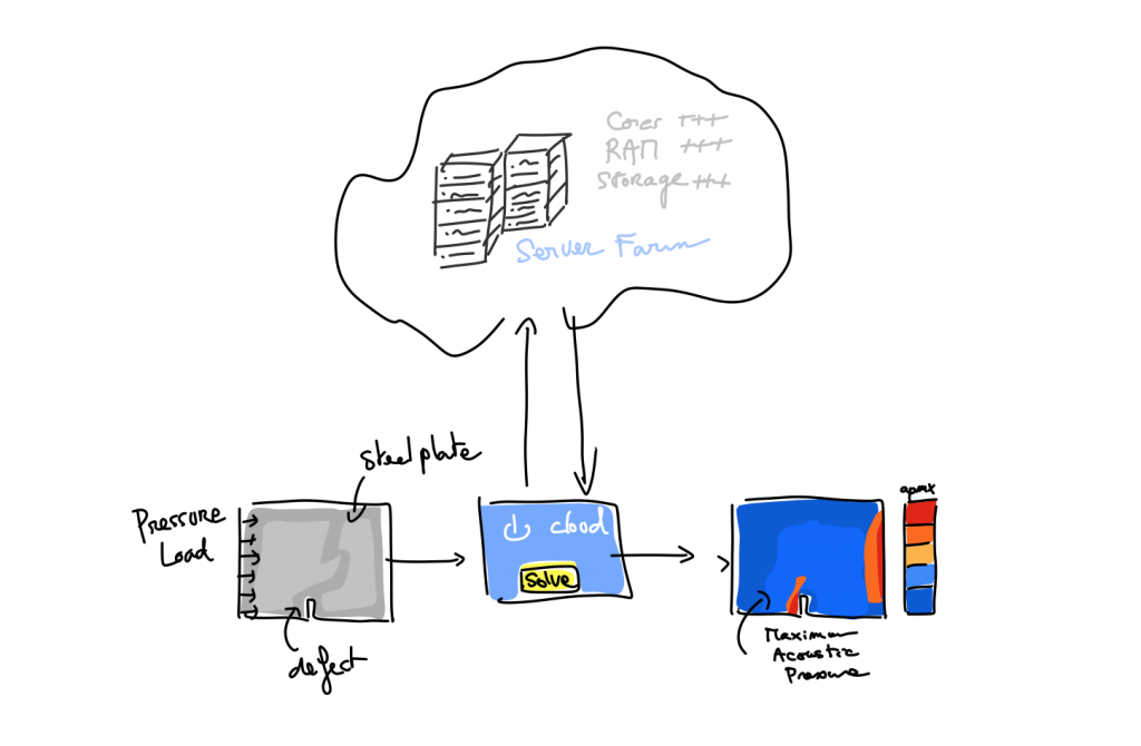 fea steel plate defect onscale cloud post process server core RAM