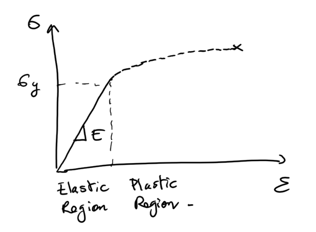 nonlinear material model