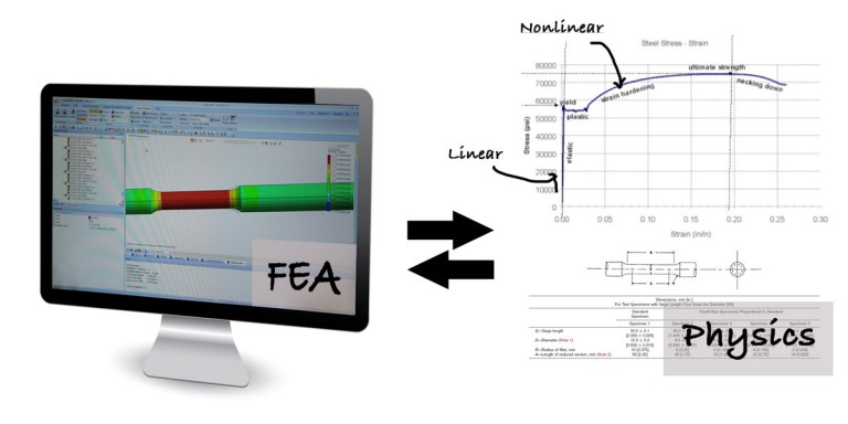 FEA Design System 4: Understand The Physics, FEA Analysis Types And